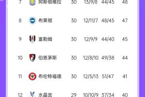 yabo-英超积分榜：切尔西52分升第4，曼城51分，纽卡少赛一场50分第6