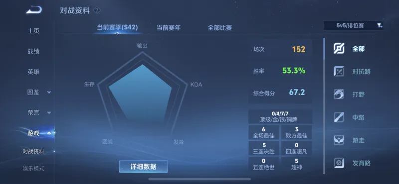 亚博体育-新赛季152场67分53%胜率，这位玩家是被ELO照顾了吗？