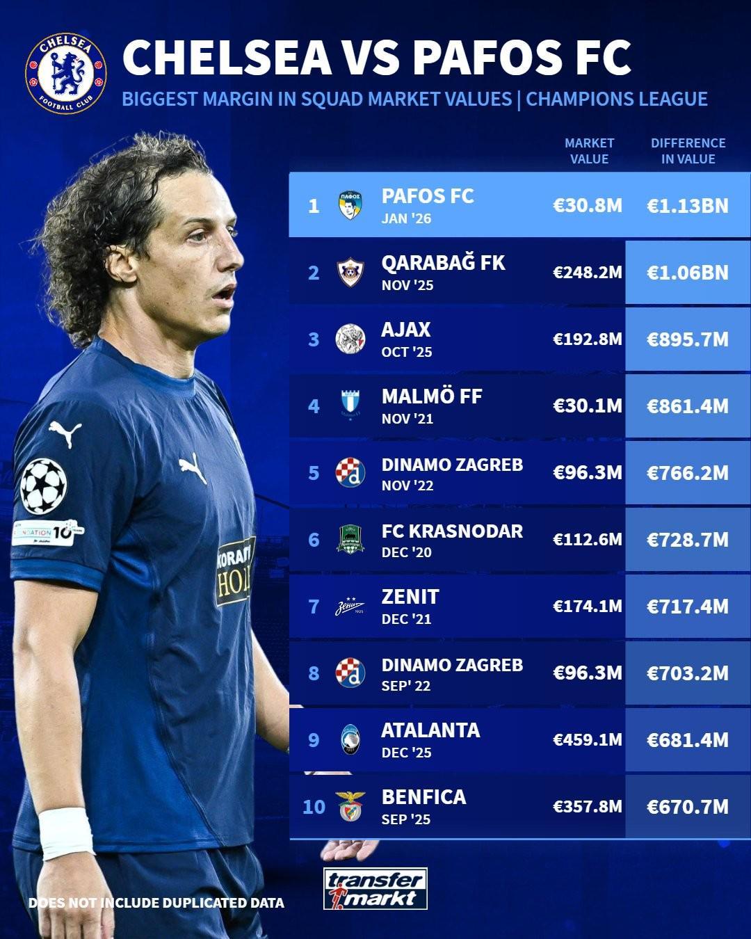 亚博-不够零头，帕福斯成为切尔西欧冠历史身价差距最大的对手